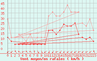 Courbe de la force du vent pour Calatayud