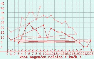 Courbe de la force du vent pour Baltasound