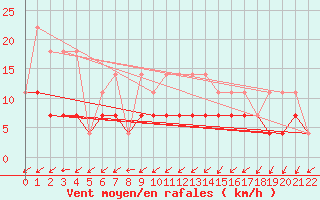 Courbe de la force du vent pour Gielas