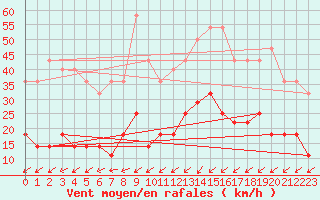 Courbe de la force du vent pour Naven