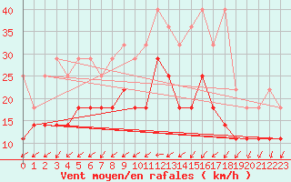 Courbe de la force du vent pour De Bilt (PB)