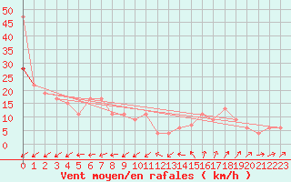 Courbe de la force du vent pour Larkhill