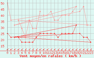 Courbe de la force du vent pour Neu Ulrichstein