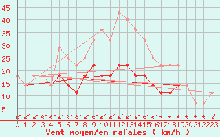 Courbe de la force du vent pour Chiriac