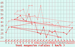 Courbe de la force du vent pour La Dle (Sw)