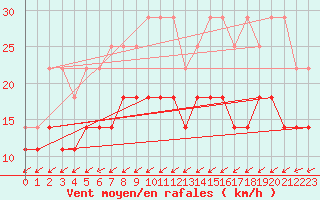 Courbe de la force du vent pour Ulm-Mhringen