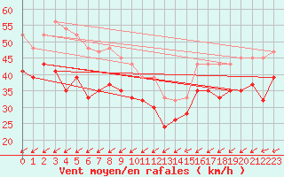 Courbe de la force du vent pour South Uist Range