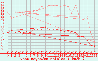 Courbe de la force du vent pour Montana