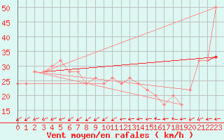 Courbe de la force du vent pour Isle Of Portland