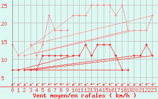 Courbe de la force du vent pour Hupsel Aws