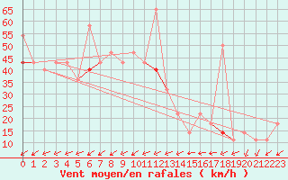 Courbe de la force du vent pour Oksoy Fyr