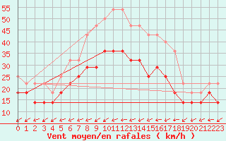 Courbe de la force du vent pour Hoburg A