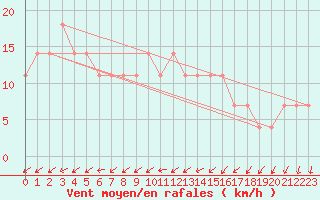 Courbe de la force du vent pour Puolanka Paljakka