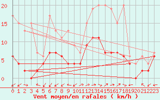 Courbe de la force du vent pour Locarno-Magadino