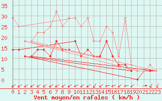 Courbe de la force du vent pour De Bilt (PB)