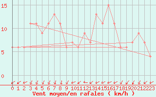 Courbe de la force du vent pour Herstmonceux (UK)