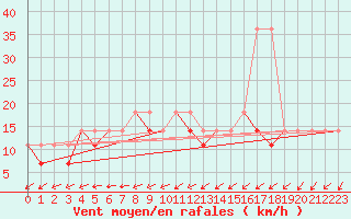 Courbe de la force du vent pour Lesko
