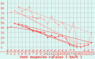 Courbe de la force du vent pour Robbia