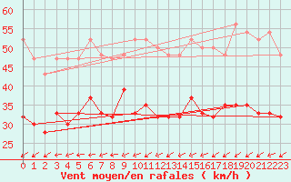 Courbe de la force du vent pour Vindebaek Kyst