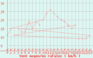 Courbe de la force du vent pour Lerida (Esp)