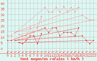 Courbe de la force du vent pour Padrn