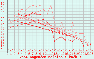 Courbe de la force du vent pour La Dle (Sw)