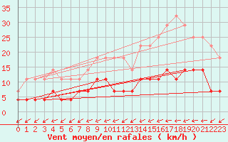 Courbe de la force du vent pour Edsbyn