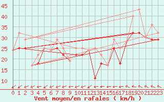 Courbe de la force du vent pour Sachs Harbour, N. W. T.