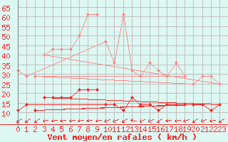 Courbe de la force du vent pour Zugspitze