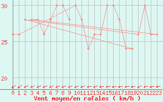 Courbe de la force du vent pour Dunkeswell Aerodrome