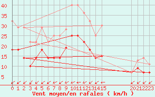 Courbe de la force du vent pour Vitigudino