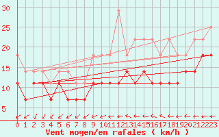 Courbe de la force du vent pour Emden-Koenigspolder