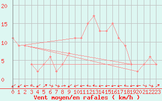 Courbe de la force du vent pour Gibraltar (UK)