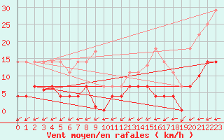 Courbe de la force du vent pour Naut Aran, Arties