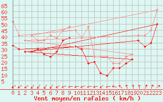 Courbe de la force du vent pour La Dle (Sw)