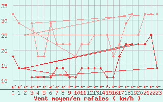 Courbe de la force du vent pour Weinbiet