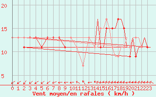Courbe de la force du vent pour Wattisham