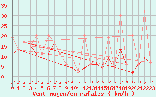 Courbe de la force du vent pour Sattel-Aegeri (Sw)