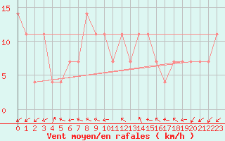 Courbe de la force du vent pour Kocelovice
