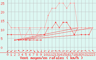 Courbe de la force du vent pour Aix-la-Chapelle (All)