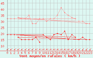 Courbe de la force du vent pour Coleshill