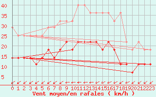 Courbe de la force du vent pour Melle (Be)