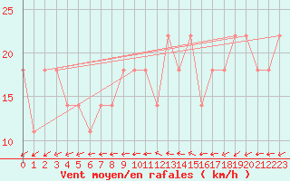 Courbe de la force du vent pour Pernaja Orrengrund