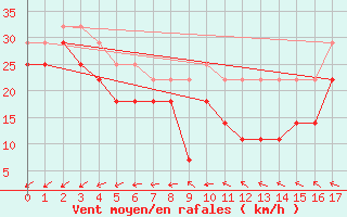 Courbe de la force du vent pour Stromtangen Fyr