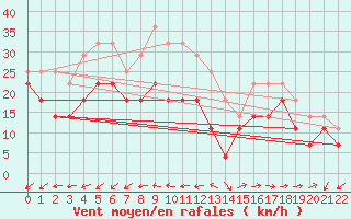 Courbe de la force du vent pour Kvitsoy Nordbo