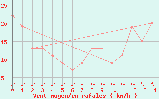 Courbe de la force du vent pour Neptune Island