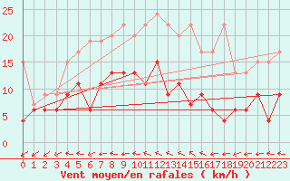 Courbe de la force du vent pour Chaumont (Sw)