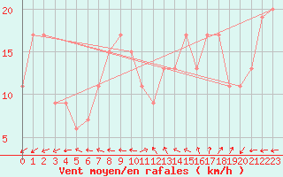 Courbe de la force du vent pour Brescia / Ghedi