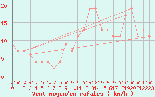 Courbe de la force du vent pour Murcia