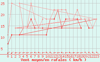 Courbe de la force du vent pour Krosno